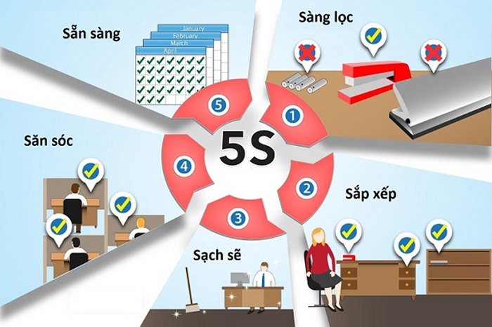 Mô Hình 5S - Quản trị tinh gọn cho doanh nghiệp - Kim Nam Group