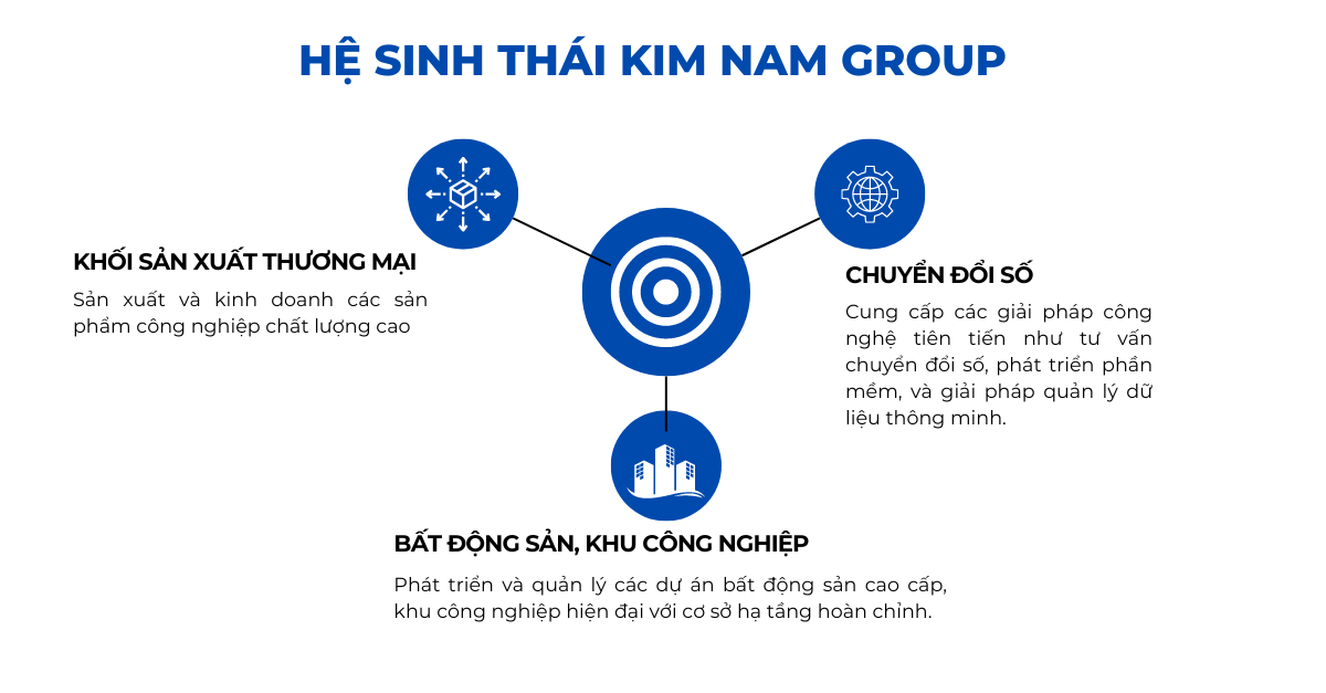 Hệ sinh thái tập đoàn Kim Nam